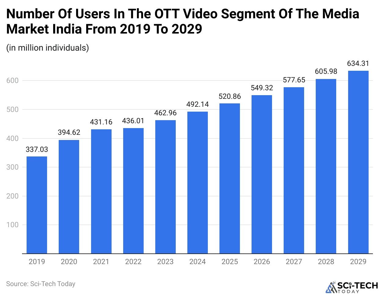 Number Of Users In The OTT Video Segment Of The Media Market India From 2019 To 2029