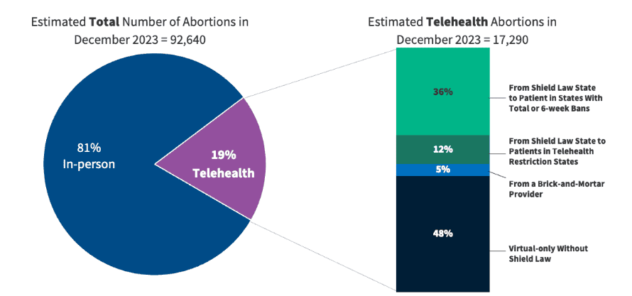 Telehealth-Abortion-Stat