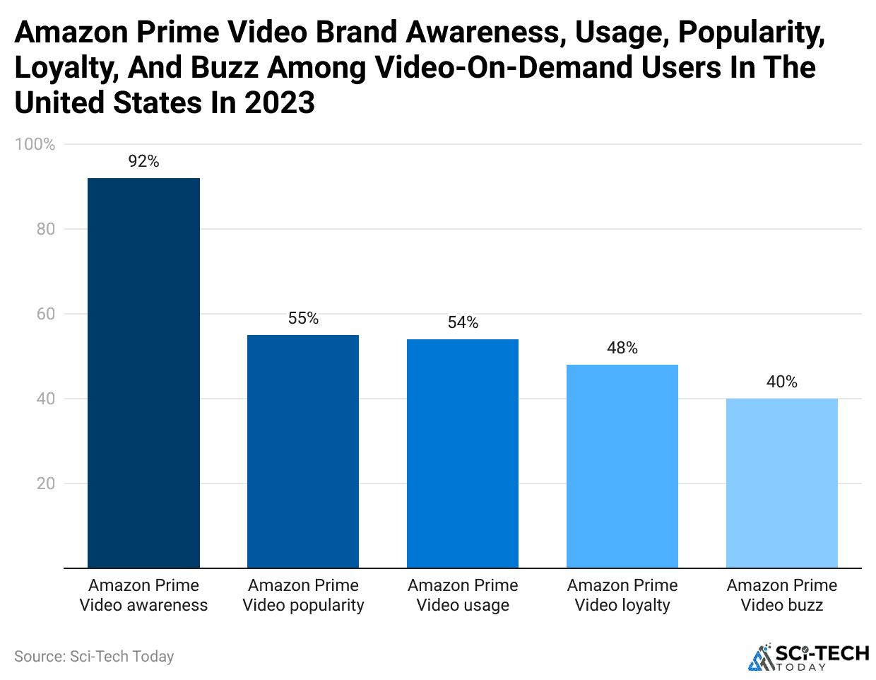 Amazon Prime Video Brand Awareness, Usage, Popularity, Loyalty, And Buzz Among Video-On-Demand Users In The United States In 2023