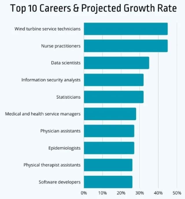 Top 10 Careers And Projected Growth Rate