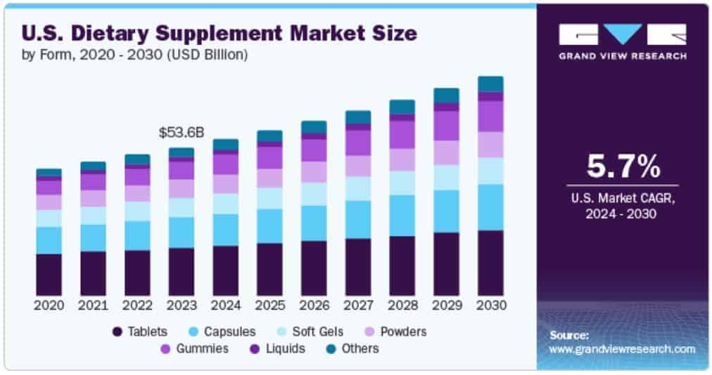 U.S. Dietary Supplements Market Size