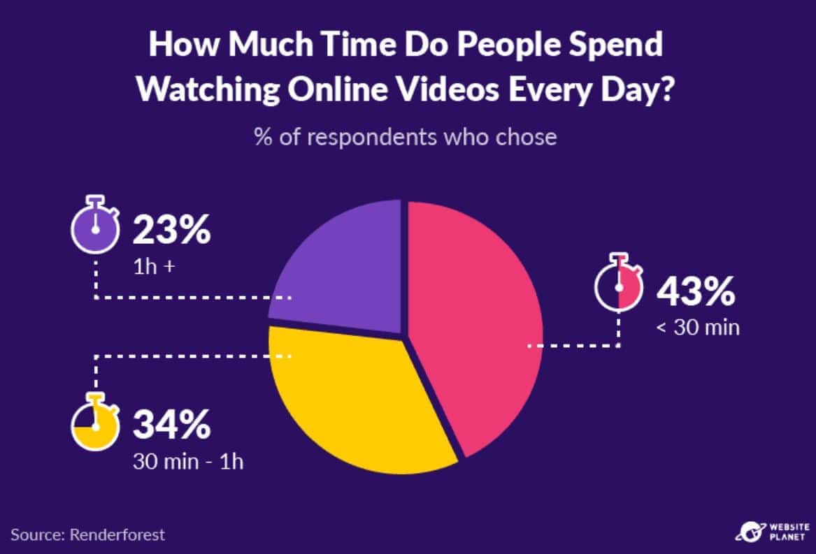 Watch Time Of Online Videos Statistics