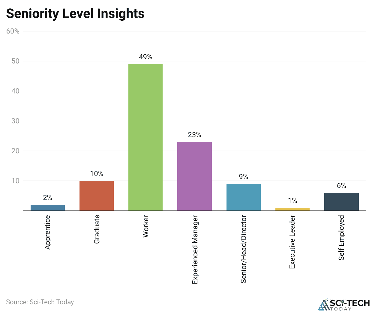 Career Change Statistics Seniority Level Insights