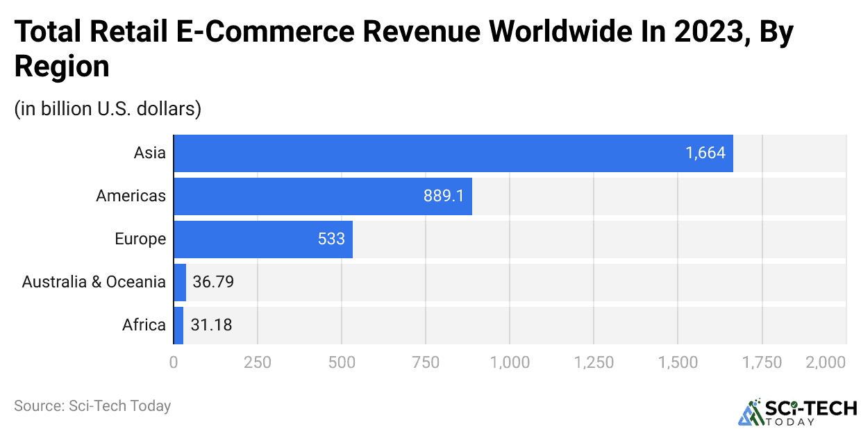 Total Retail E-Commerce Revenue Worldwide In 2023, By Region