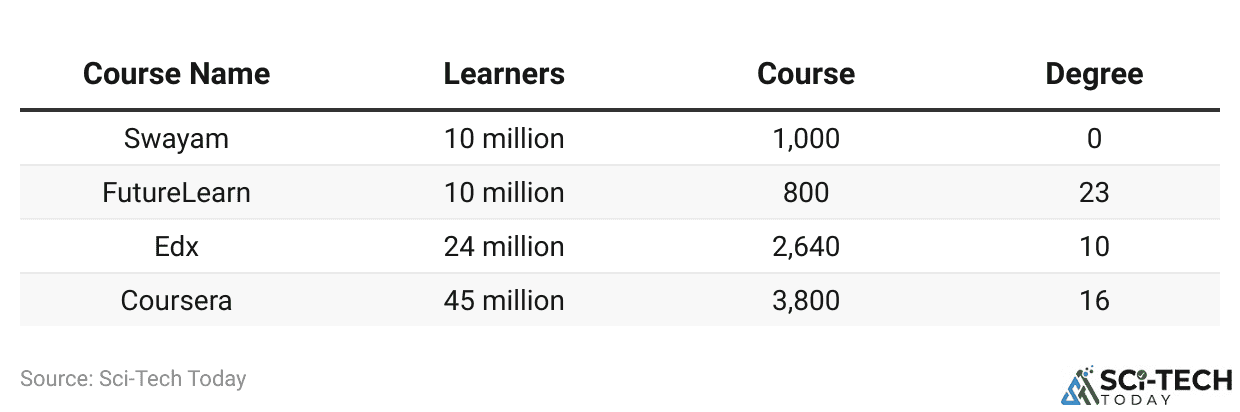 MOOC providers in terms of users and offerings as per online learning Table