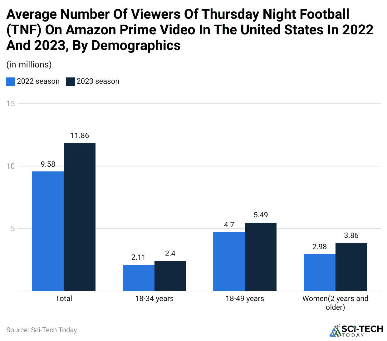 Average Number Of Viewers Of Thursday Night Football (TNF) On Amazon Prime Video In The United States In 2022 And 2023, By Demographics