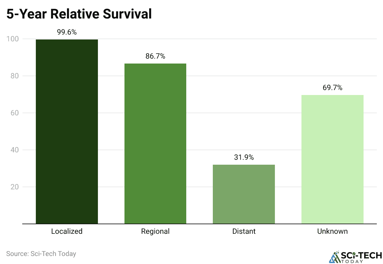 5-Year Relative Survival