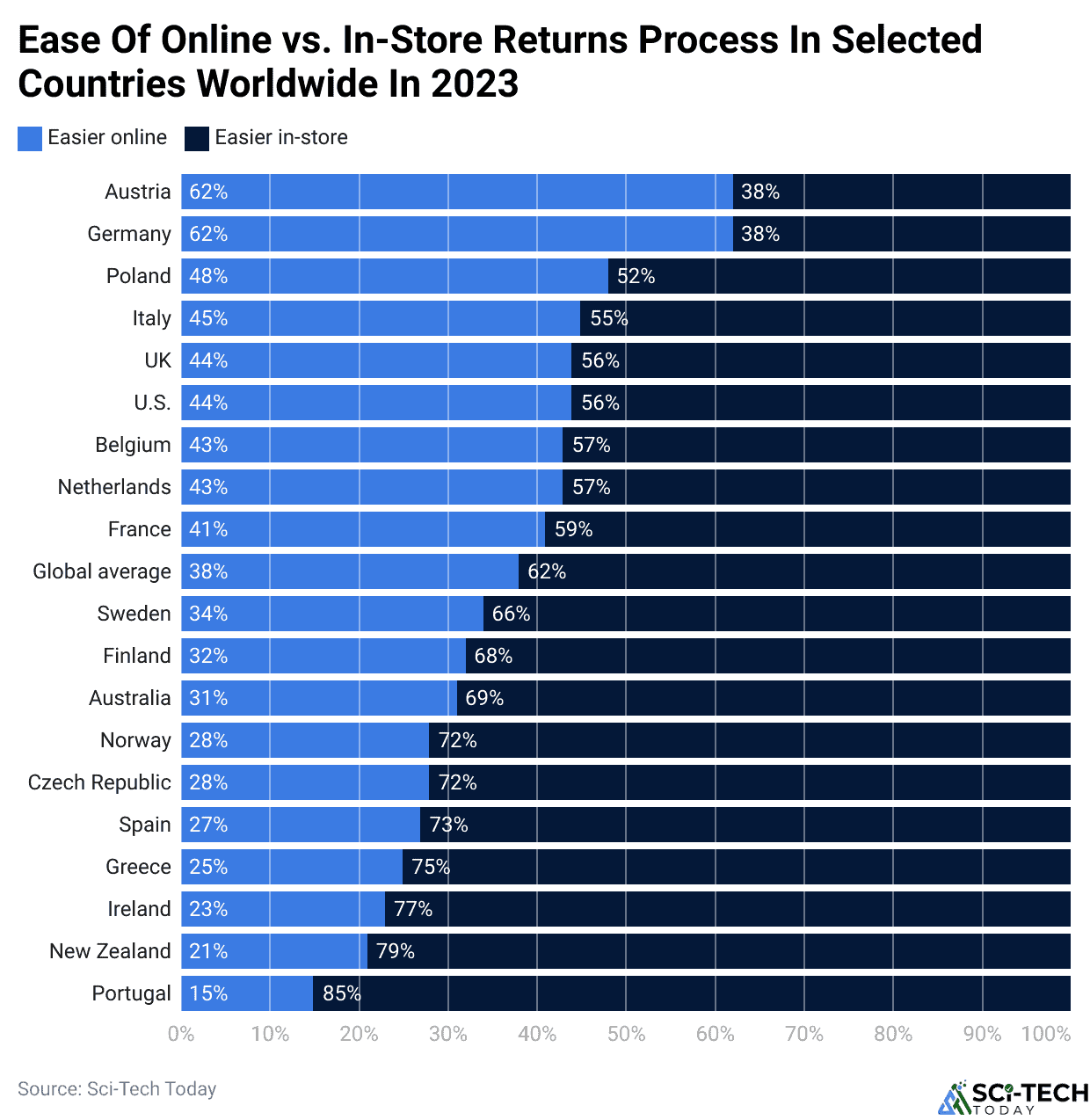 Ease Of Online vs. In-Store Returns Process In Selected Countries Worldwide In 2023