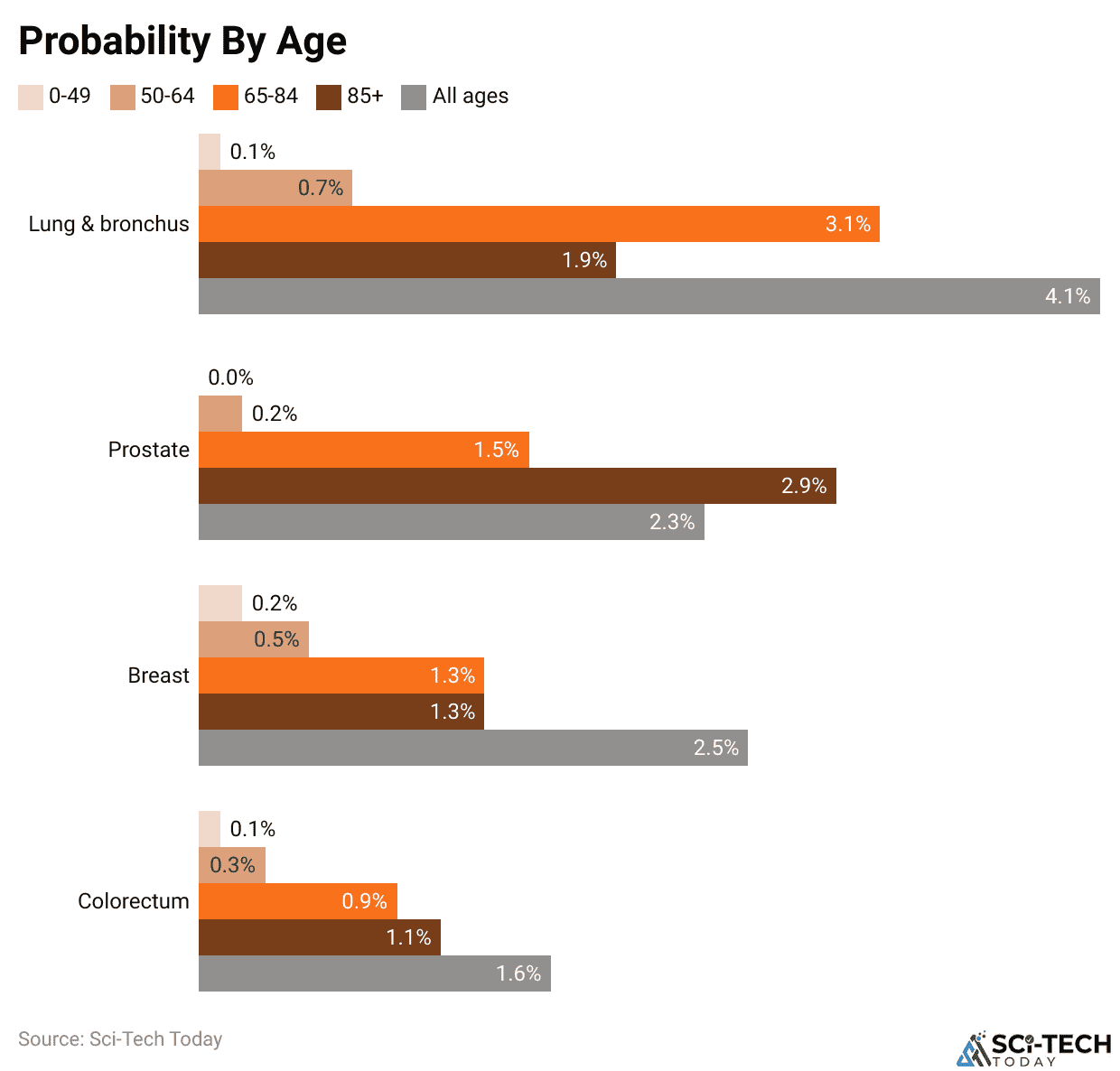 Probability By Age