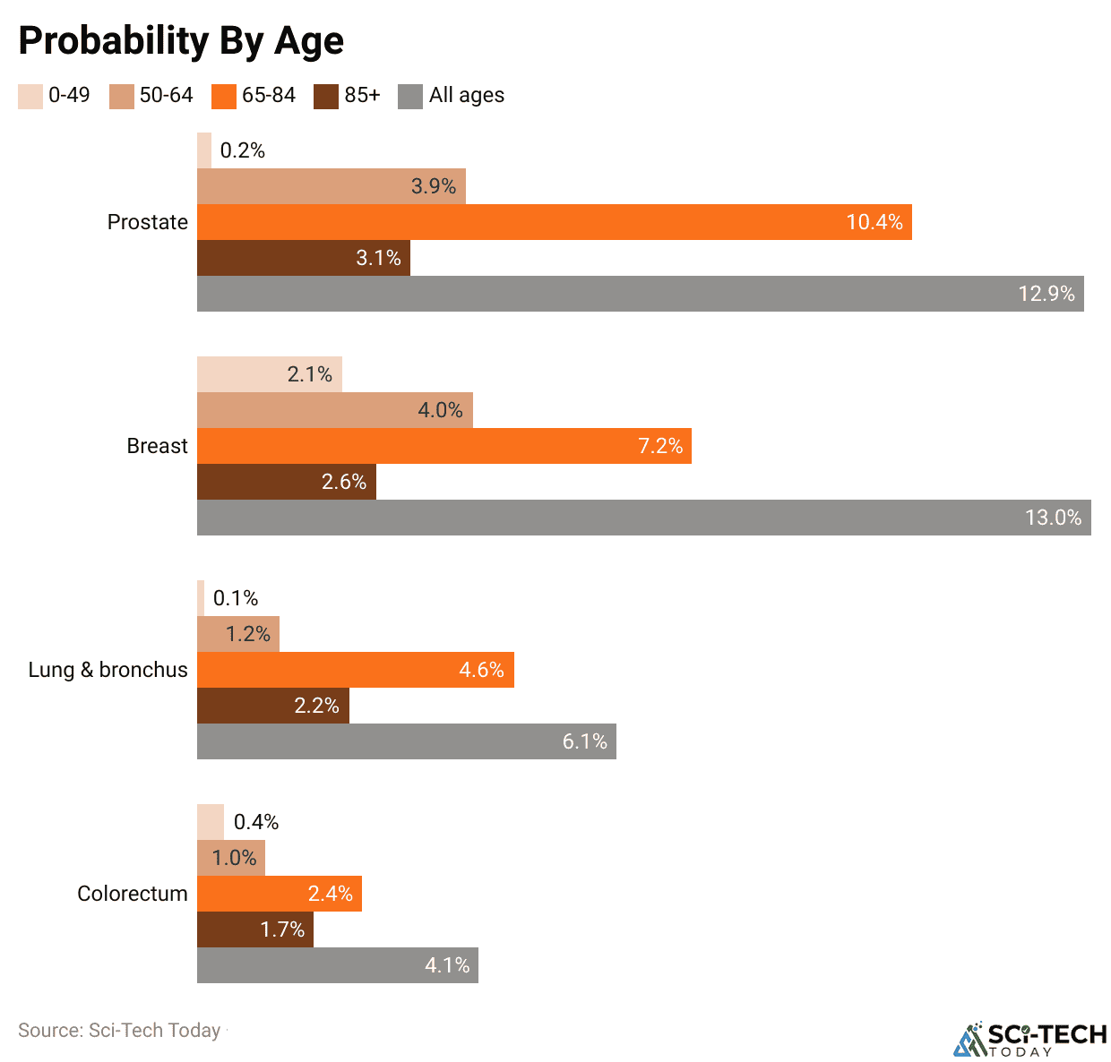 Probability By Age