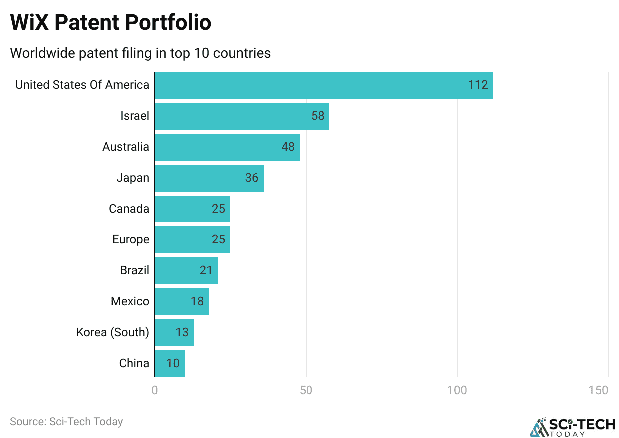 WiX Patent Portfolio