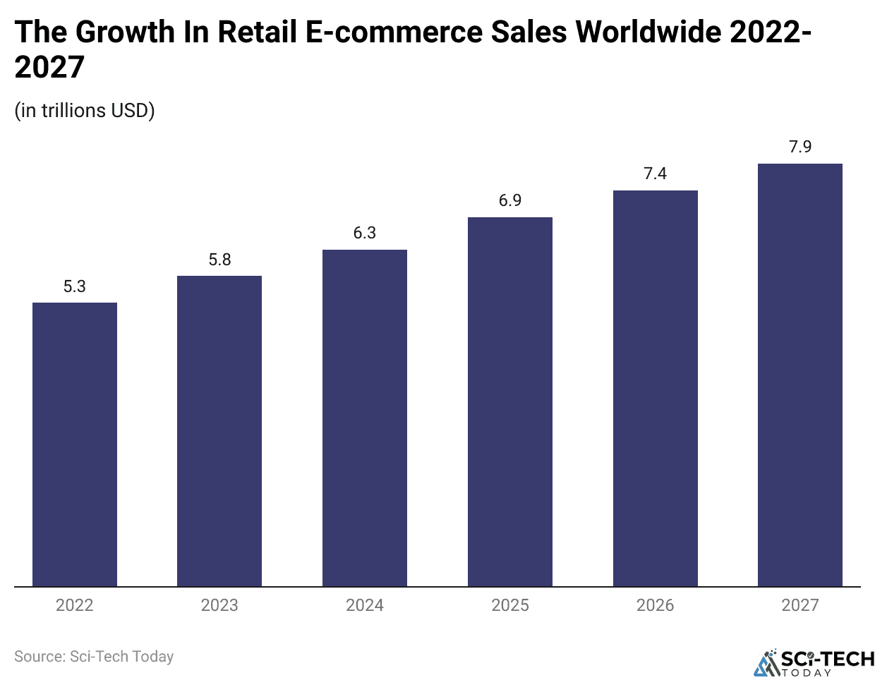 The Growth In Retail E-commerce Sales Worldwide 2022-2027