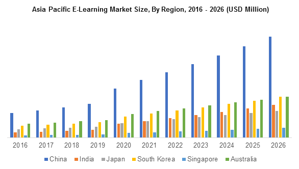 asia-pacific-e-learning-market-by-region