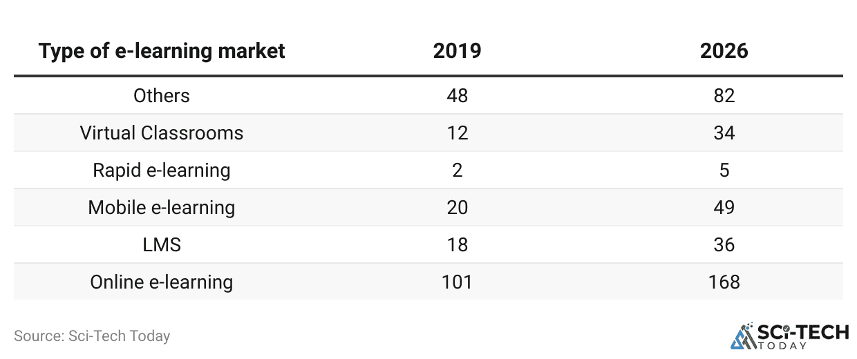 Global E-Learning Market from 2019 and 2026 Table