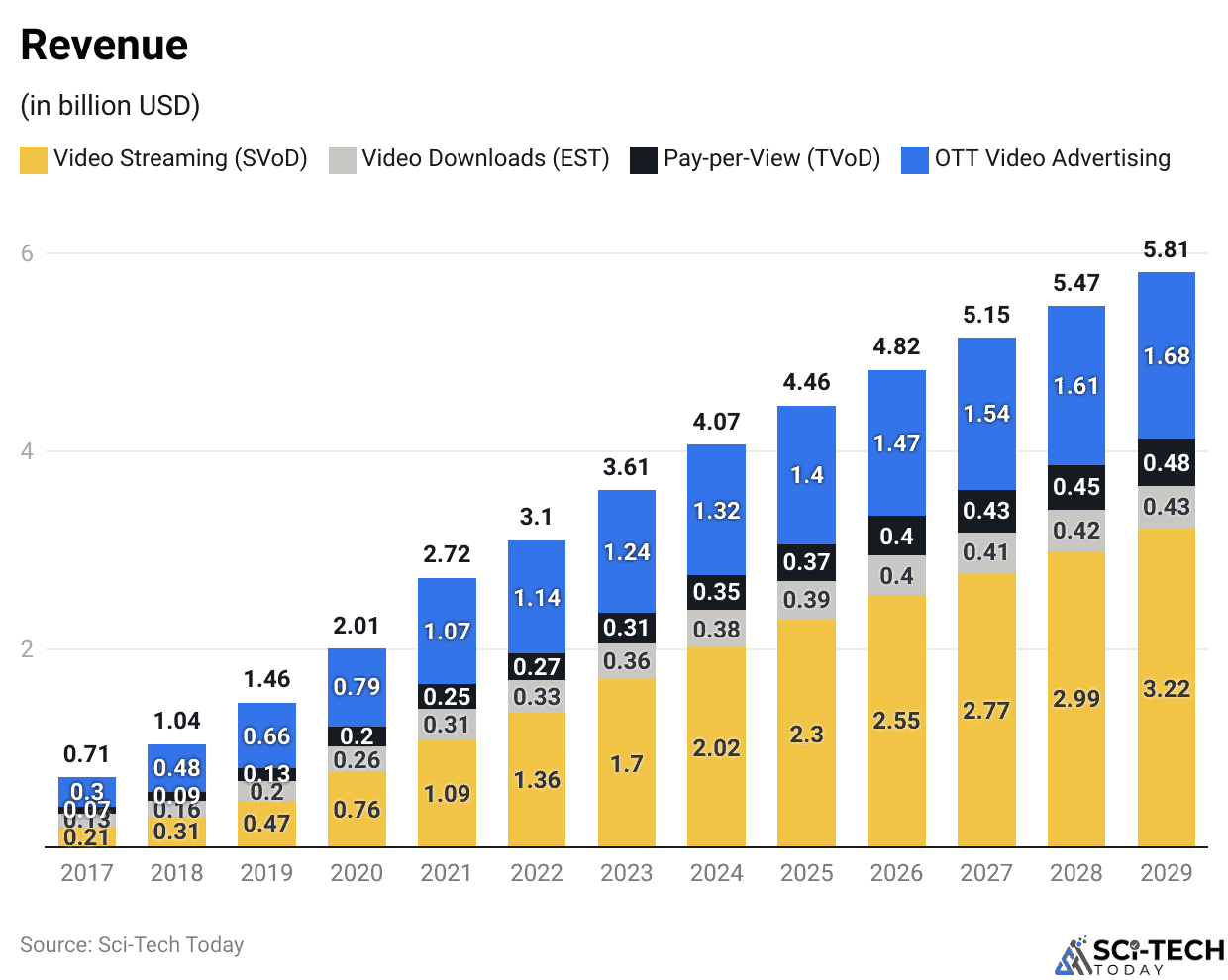 Indian OTT Video by Revenue