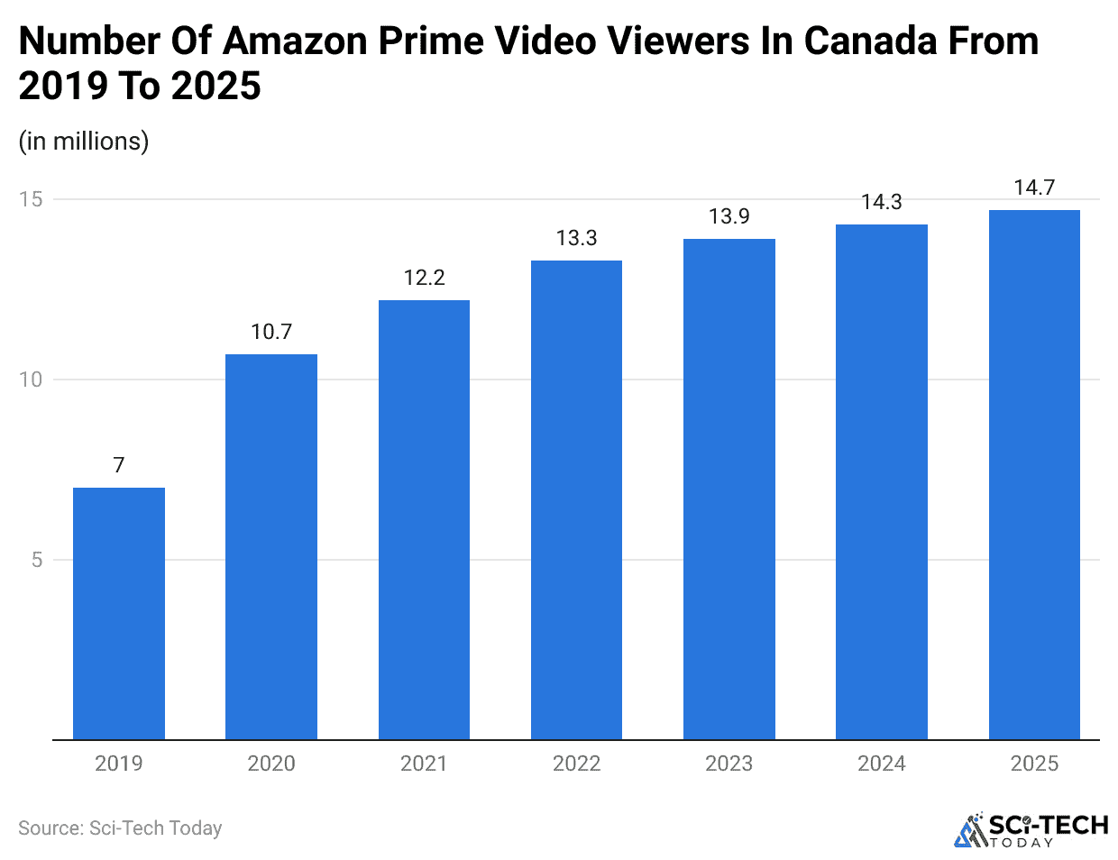 Number Of Amazon Prime Video Viewers In Canada From 2019 To 2025