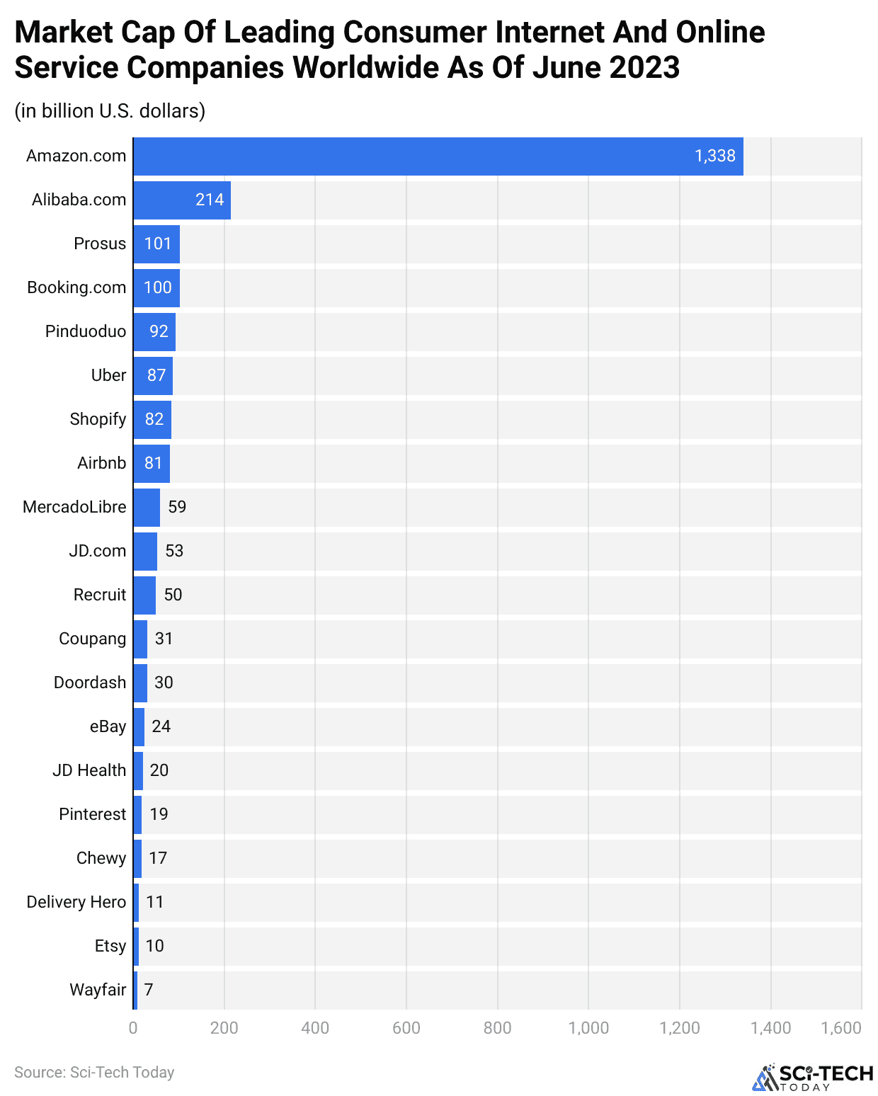 Market Cap Of Leading Consumer Internet And Online Service Companies Worldwide As Of June 2023