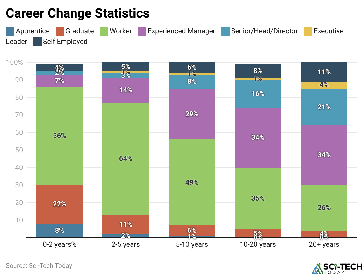 Career Change Statistics