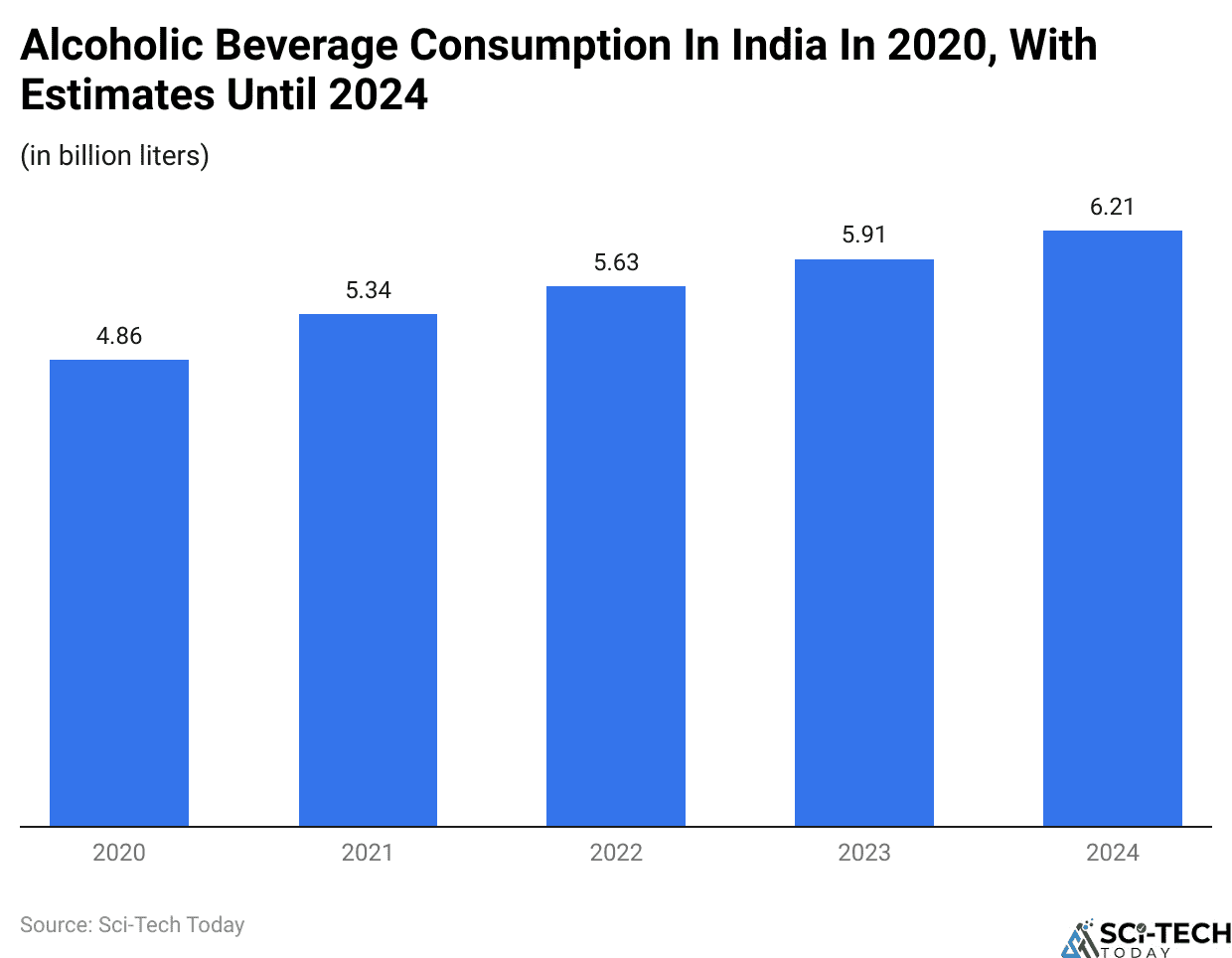 Alcoholic Beverage Consumption In India In 2020, With Estimates Until 2024