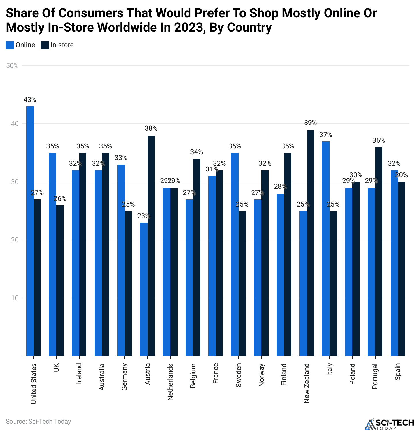 Share Of Consumers That Would Prefer To Shop Mostly Online Or Mostly In-Store Worldwide In 2023, By Country