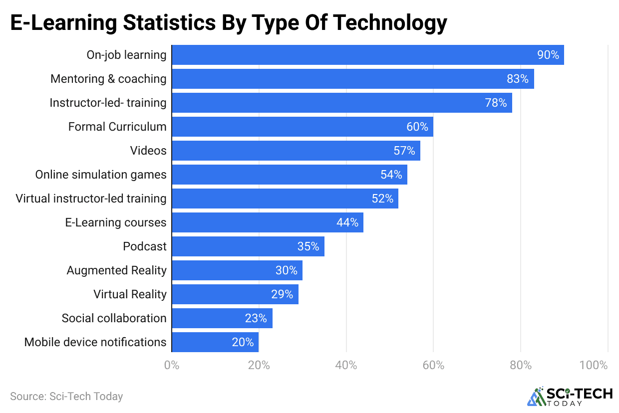 e-learning-statistics-by-type-of-technology