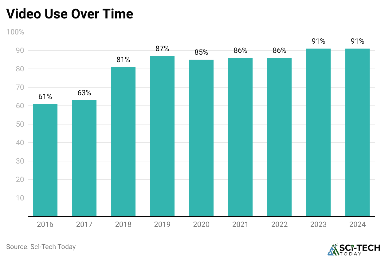 Video Marketing Usage Statistics