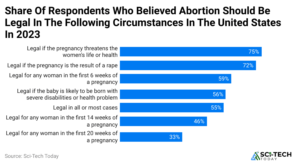 share-of-respondents-who-believed-abortion-should-be-legal-in-the-following-circumstances-in-the-united-states-in-2023