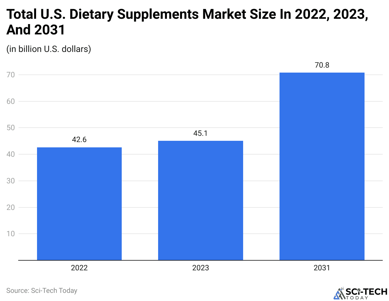 Total U.S. Dietary Supplements Market Size In 2022, 2023, And 2031