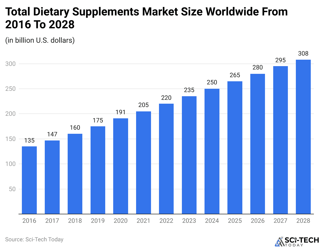Total Dietary Supplements Market Size Worldwide From 2016 To 2028