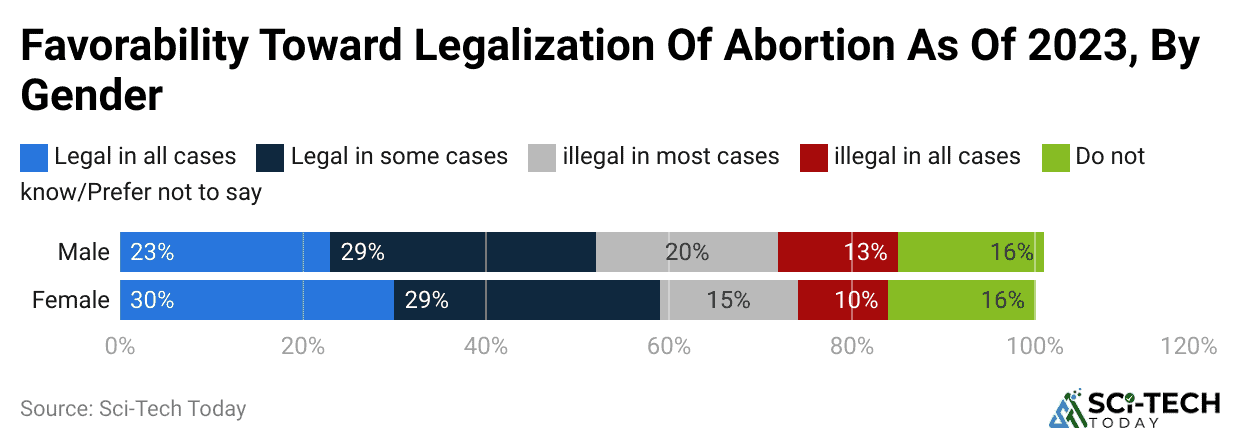 favorability-toward-legalization-of-abortion-as-of-2023-by-gender