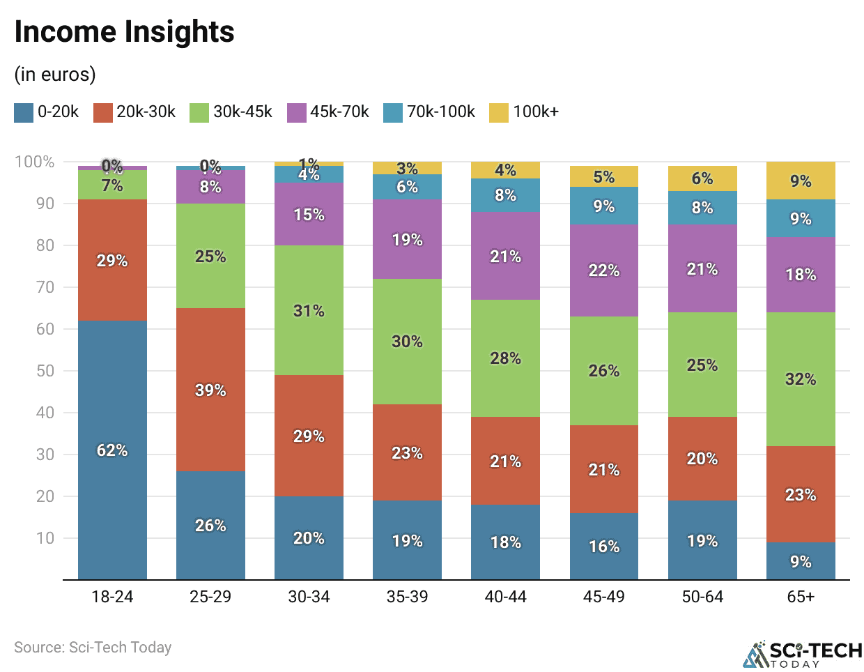 Income Insights