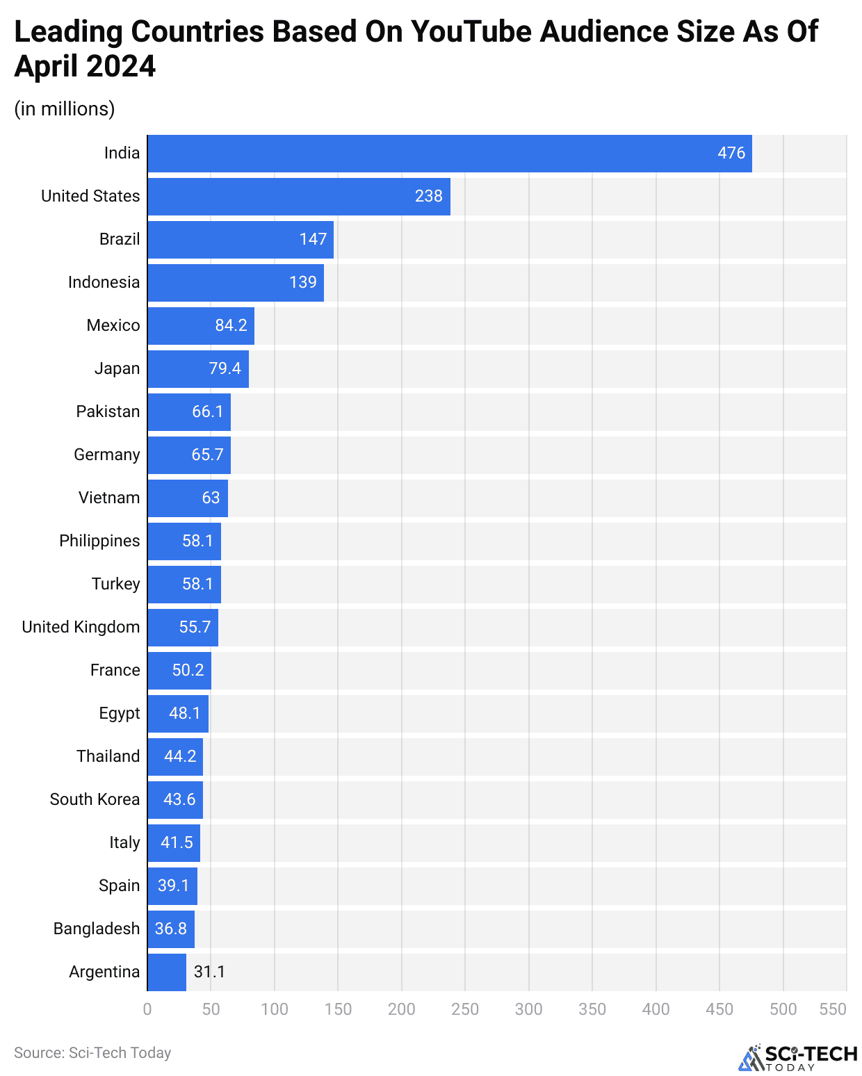 Leading Countries Based On YouTube Audience Size As Of April 2024