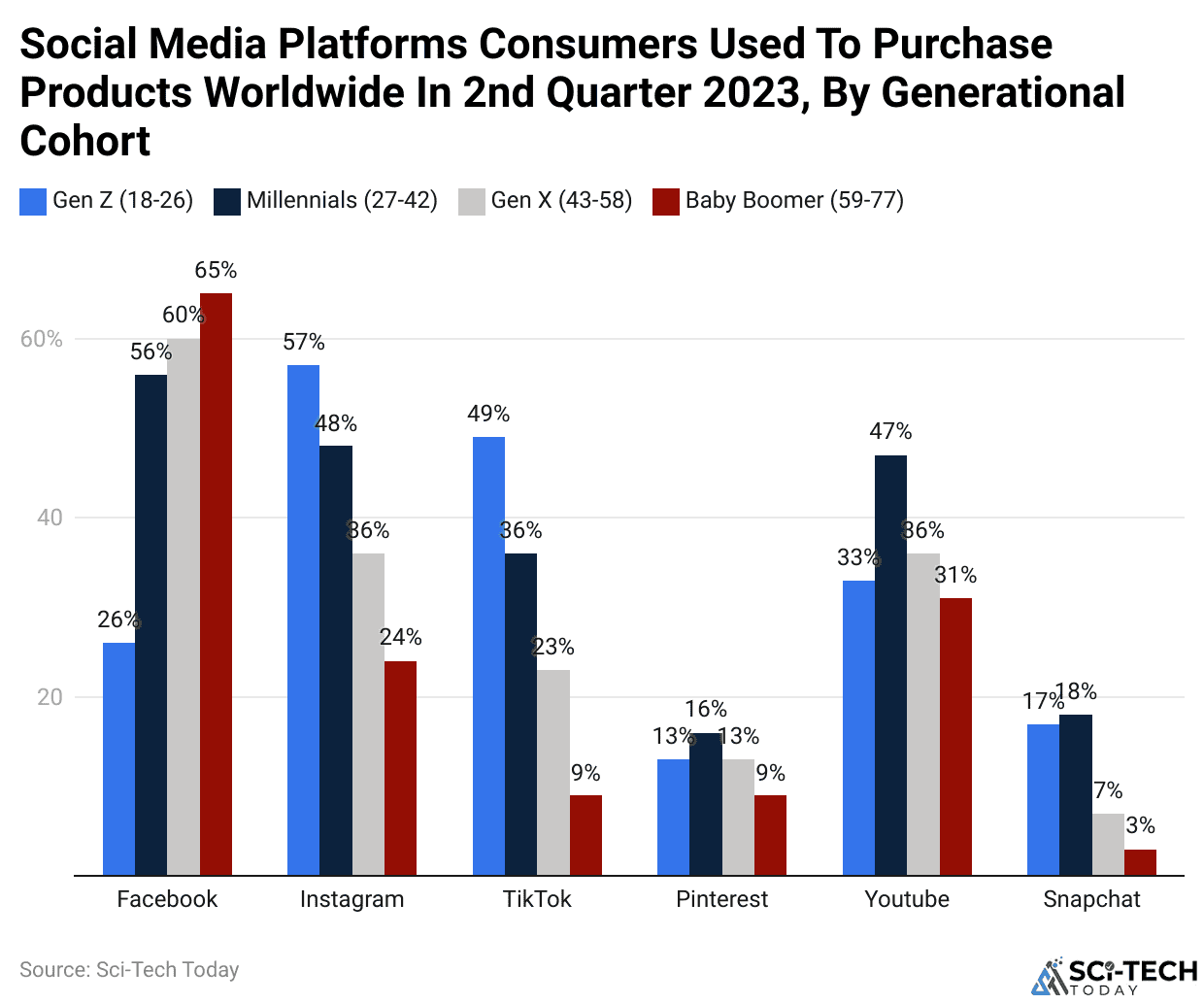 Social Media Platforms Consumers Used To Purchase Products Worldwide In 2nd Quarter 2023, By Generational Cohort