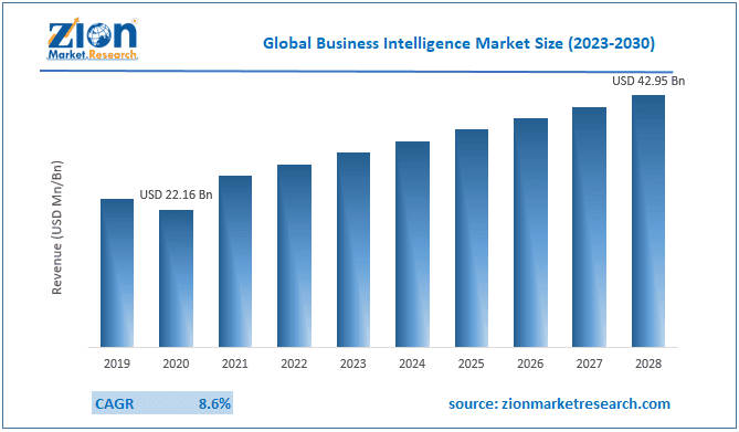 global-business-intelligence-market-share