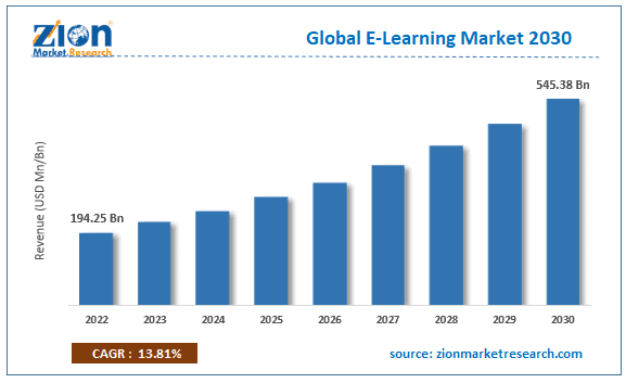 global-e-learning-market-size