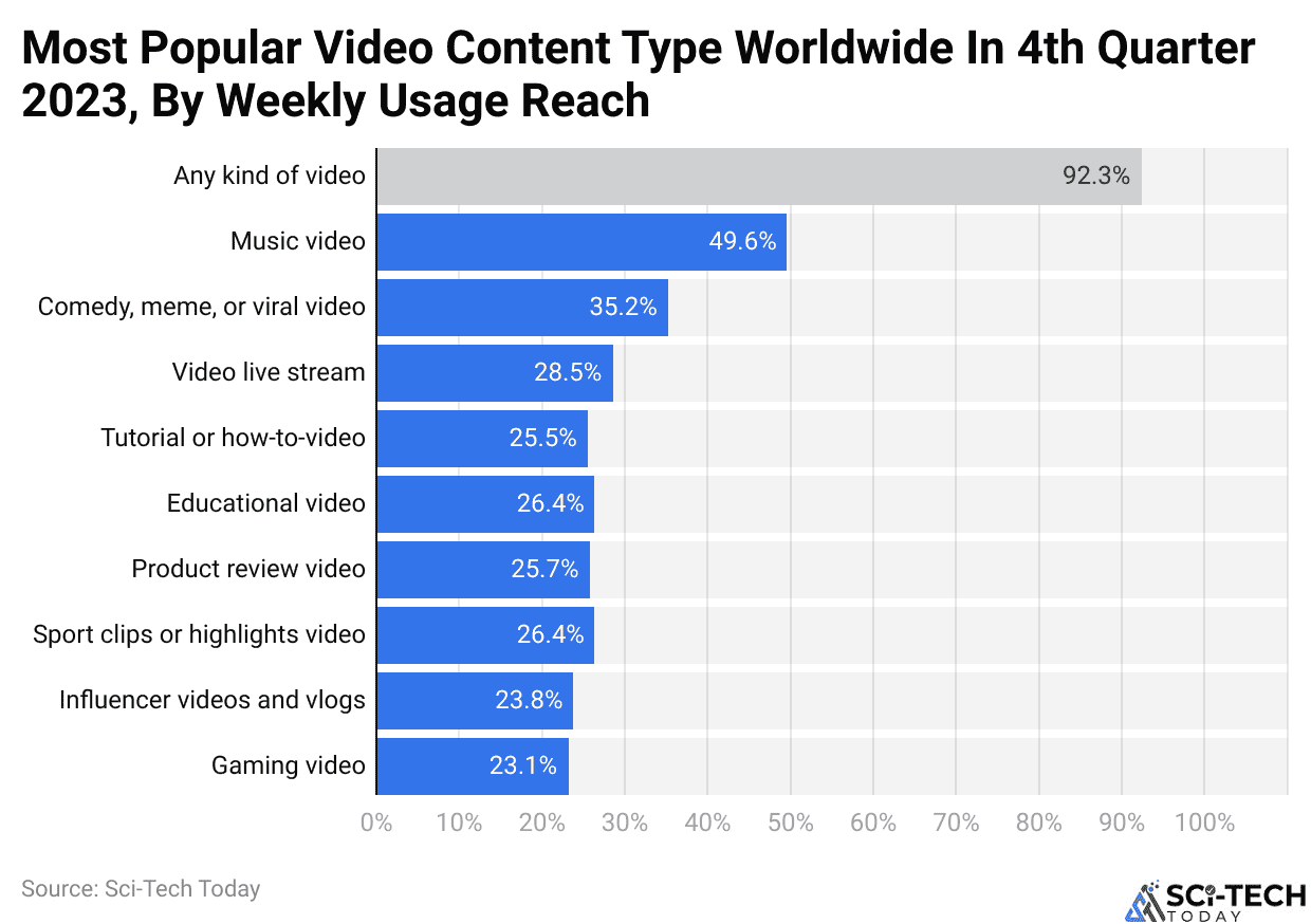 Most Popular Video Content Type Worldwide In 4th Quarter 2023, By Weekly Usage Reach