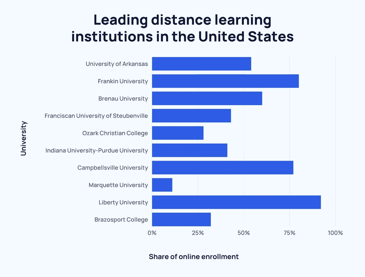 leading-distance-learning-institutions-in-the-united-states