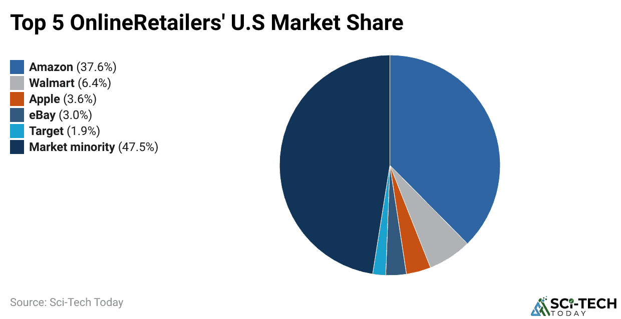 Top 5 OnlineRetailers' U.S Market Share