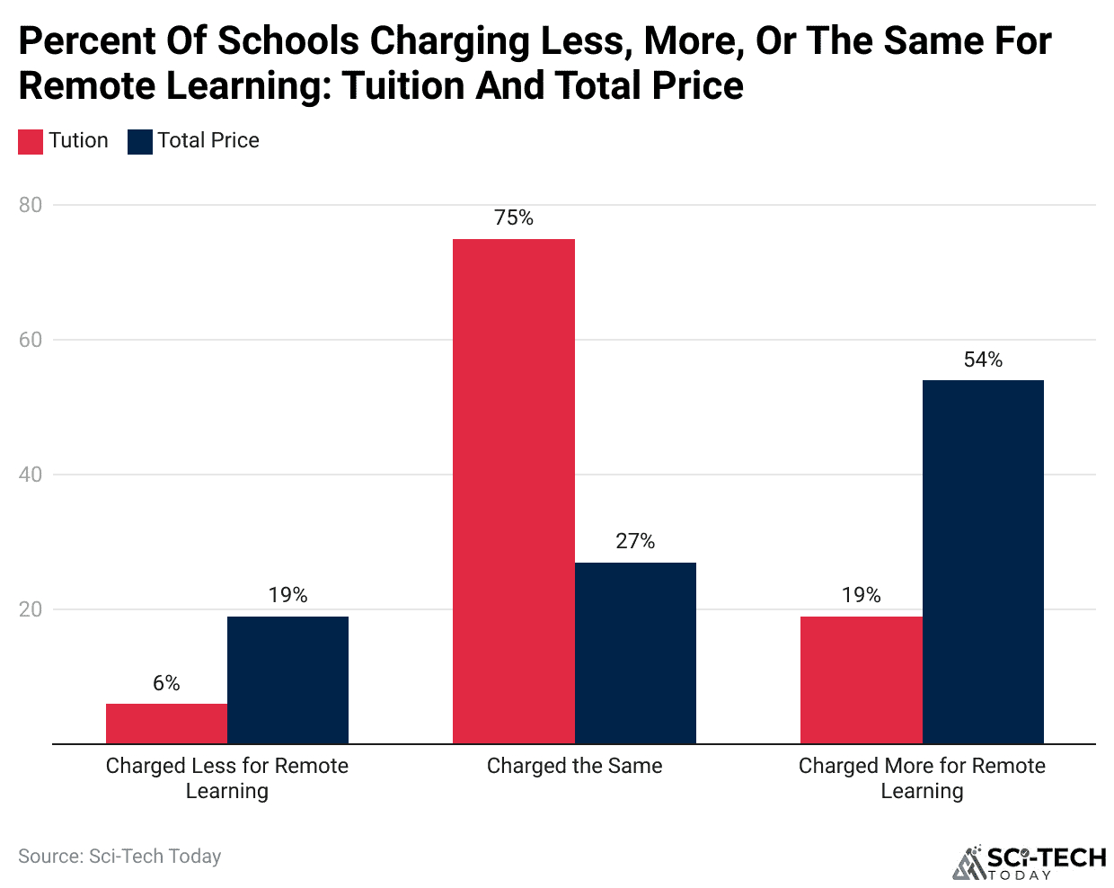 Percent Of Schools Charging Less, More, Or The Same For Remote Learning: Tuition And Total Price