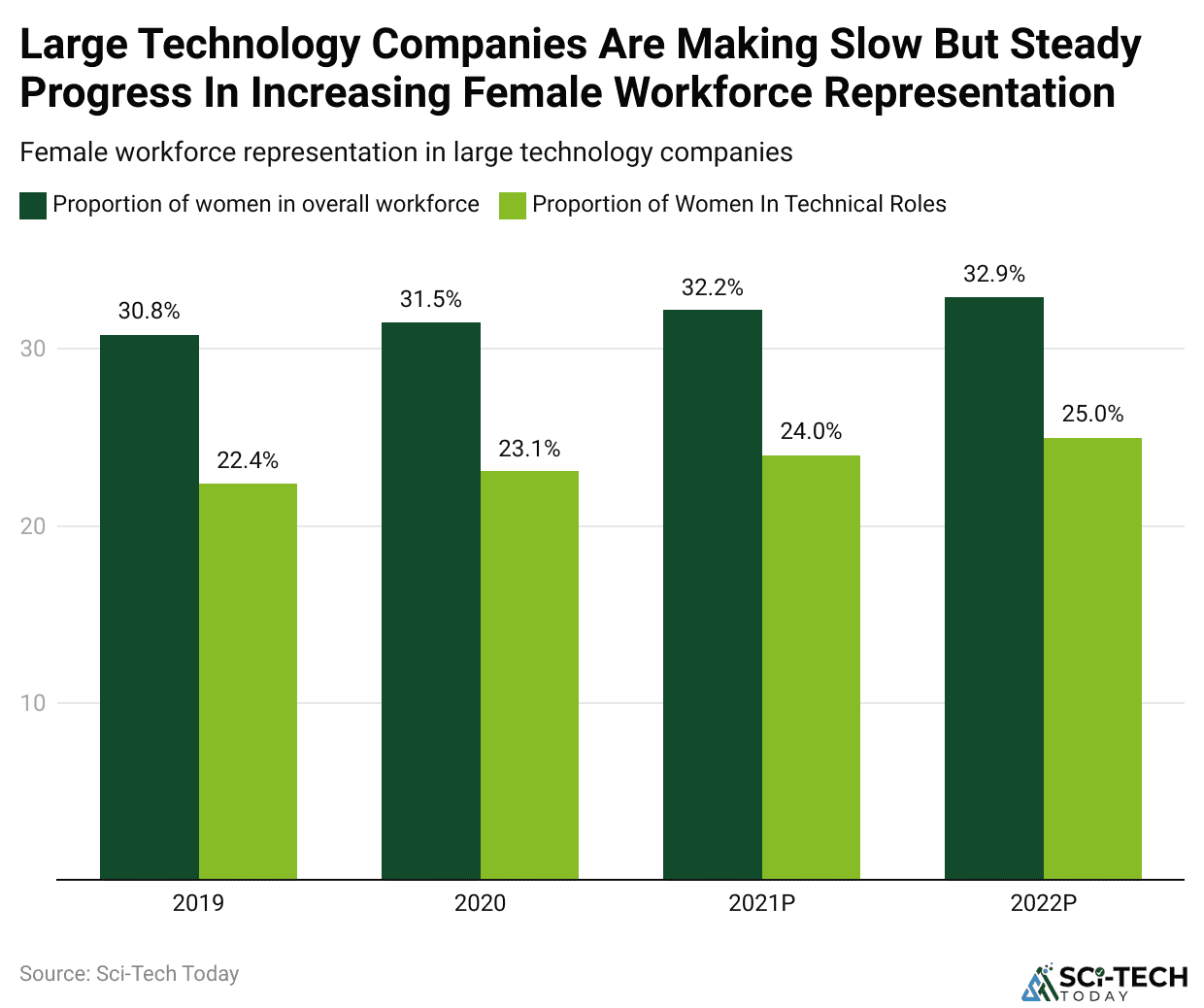 large-technology-companies-are-making-slow-but-steady-progress-in-increasing-female-workforce-representation