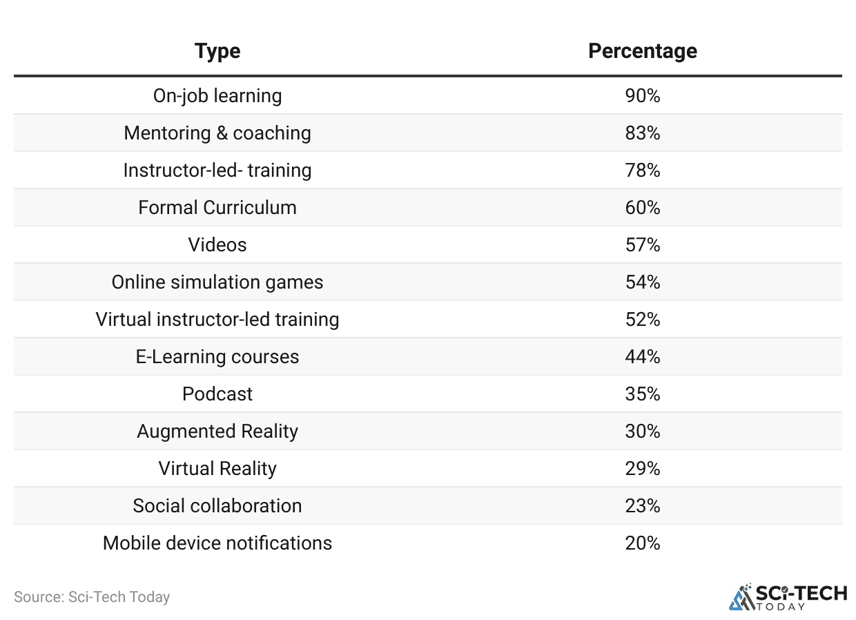 E-Learning Statistics By Type Of Technology Table