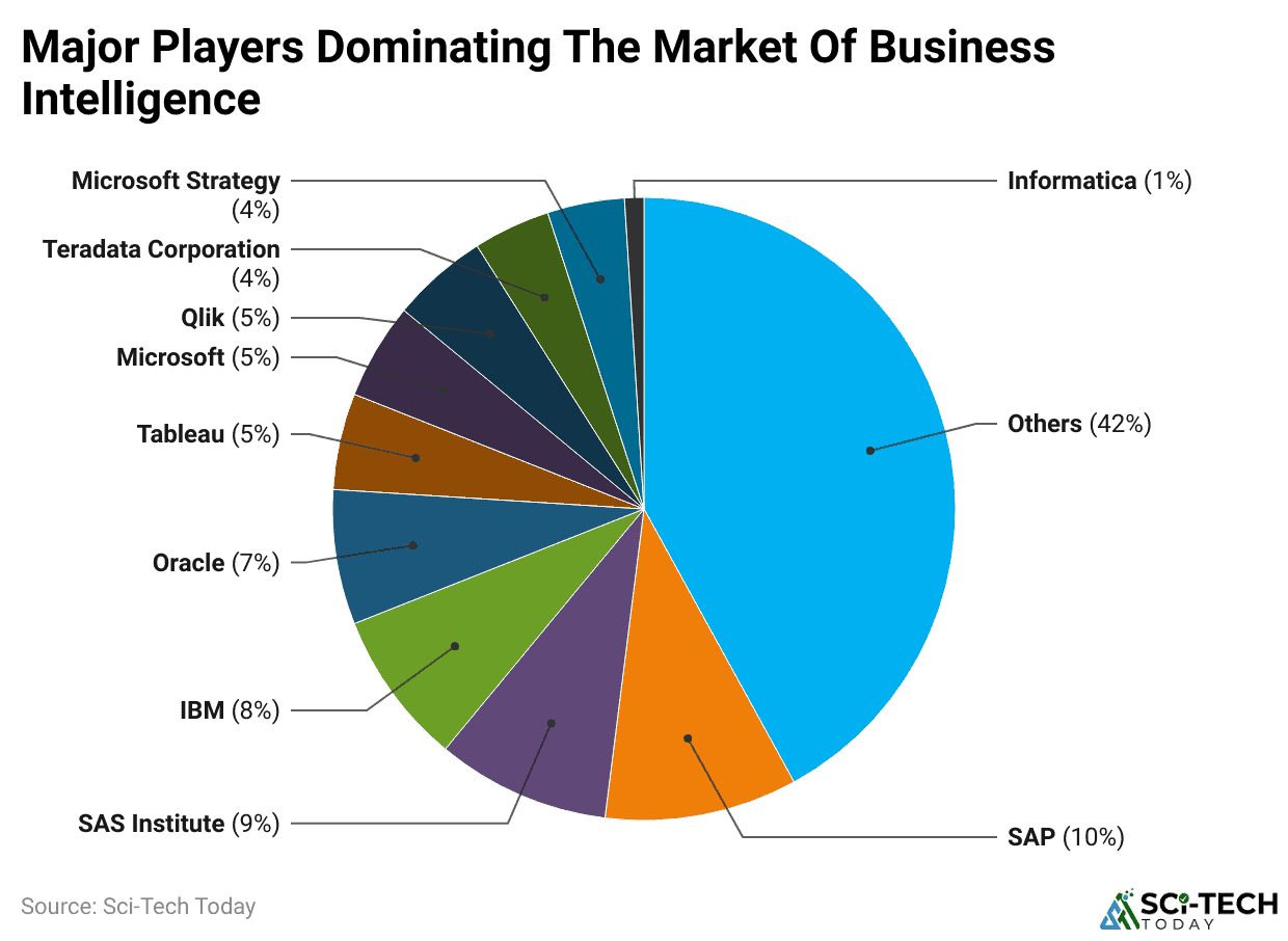 major-players-dominating-the-market-of-business-intelligence