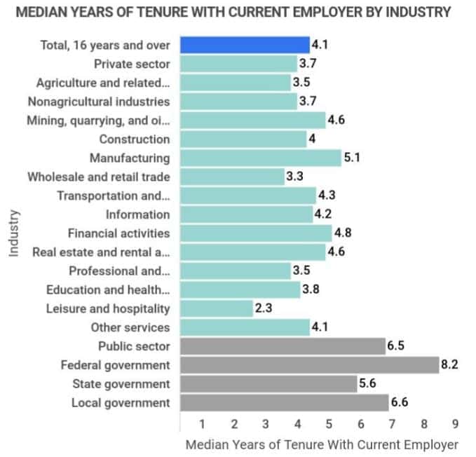 median years of tenure with current employers by industry