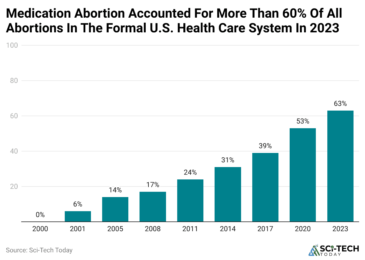 medication-abortion-accounted-for-more-than-60-of-all-abortions-in-the-formal-u-s-health-care-system-in-2023