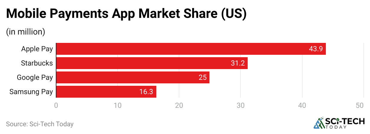 mobile-payments-app-market-share-us