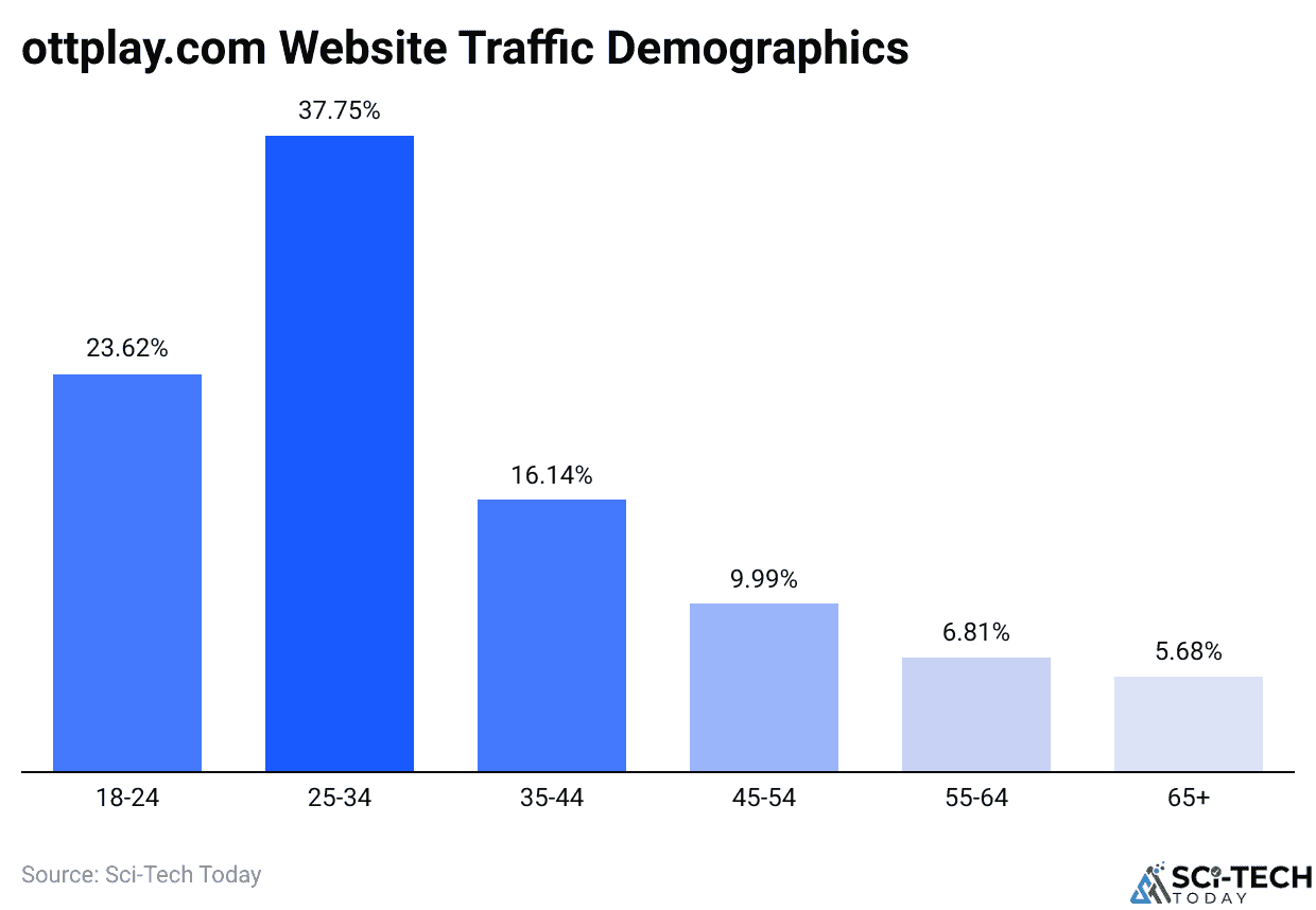 ottplay.com Website Traffic Demographics