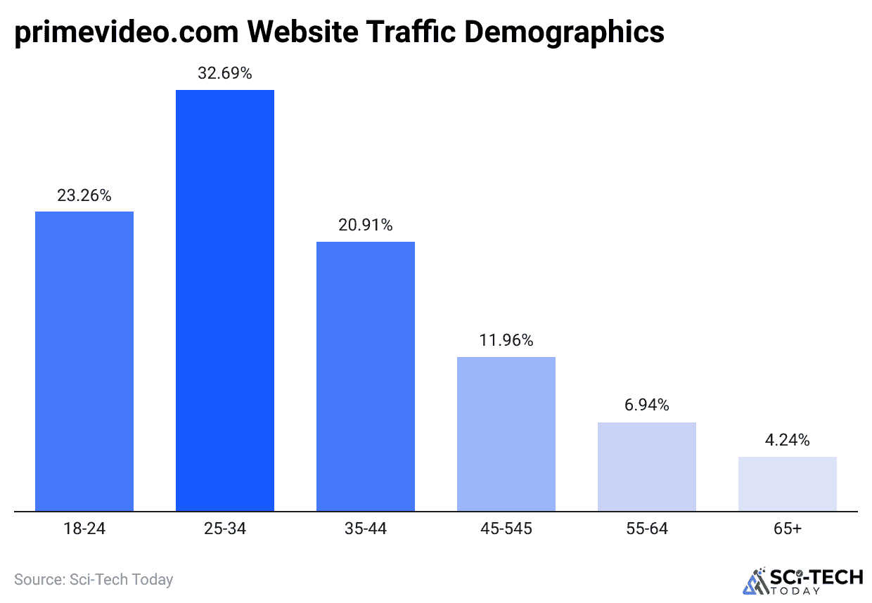 primevideo.com Website Traffic Demographics