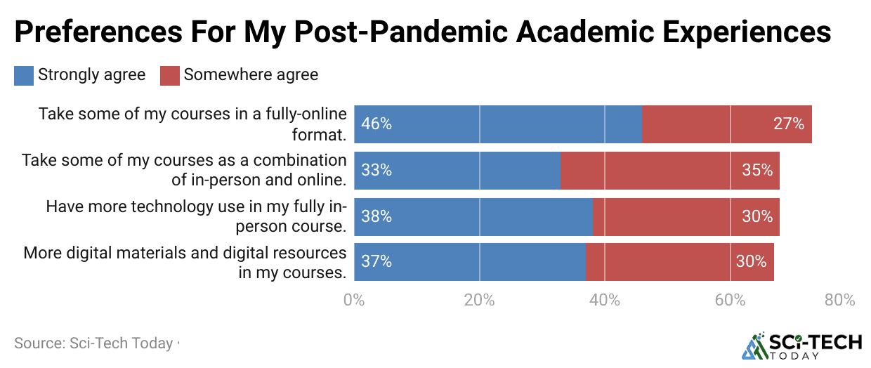 preferences-for-my-post-pandemic-academic-experiences