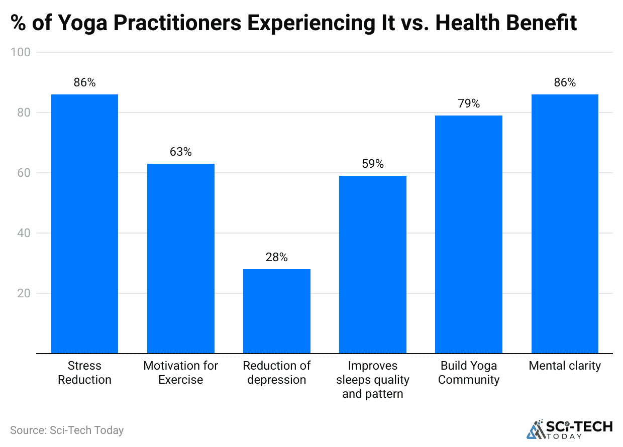 of-yoga-practitioners-experiencing-it-vs-health-benefit