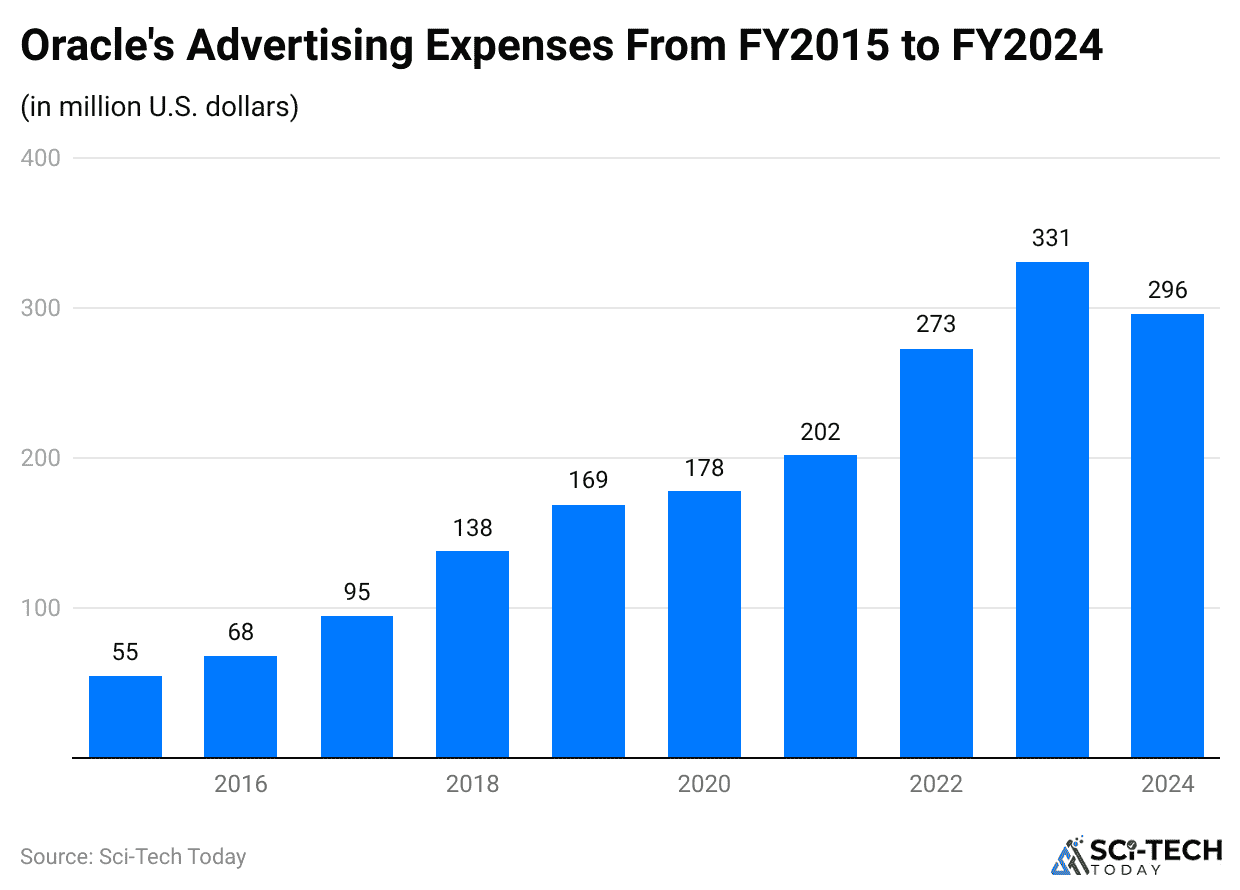 oracle-s-advertising-expenses-from-fy2015-to-fy2024